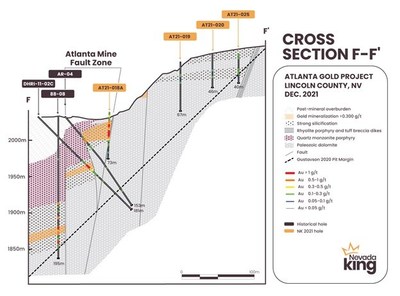 Figure 3. Cross section F-F’ showing gold distribution in the Nevada King RC holes drilled along the northern rim of the historical Atlanta open pit and east of the 2020 Gustavson gold resource model. Historical holes labeled in red. Gold mineralization occurs within strongly silicified Laketown Dolomite beneath monzonite porphyry and rhyolitic tuff-dike sills and within decalcified portions of the underlying Ely Springs Dolomite. (CNW Group/Nevada King Gold Corp.)