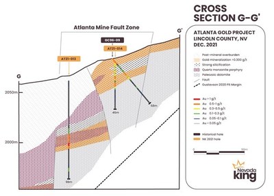 Figure 4. Cross section G-G’ showing gold distribution in the Nevada King RC holes drilled 100m north of the historical Atlanta openpit and east of  the 2020 Gustavson gold resource model. Gold mineralization occurs within strongly silicified Laketown Dolomite beneath monzonite porphyry and rhyolitic tuff-dike sills and within silicified portions of the underlying Ely Springs Dolomite. (CNW Group/Nevada King Gold Corp.)