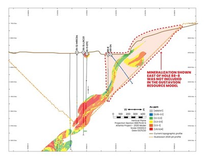 Figure 2.  Drill section used in the 2020 Gustavson pit-constrained resource model that corresponds to Section F-F’ in Figure 3 below. Hole 88-8 marks the eastern limit of the resource model. Depth to top of resource zone is 170m. Mineralization shown east of hole 88-8 was not included in the model due to low grade and excessive spacing on drill holes to north and south of section. (CNW Group/Nevada King Gold Corp.)