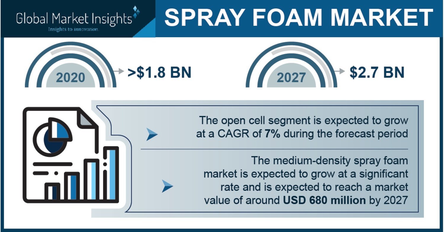The Spray Foam Market is slated to exceed USD 2.7 billion by 2027, Says