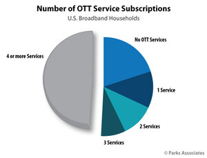Parks Associates: Nearly 50% of US Broadband Households Have Four or More OTT Video Service Subscriptions