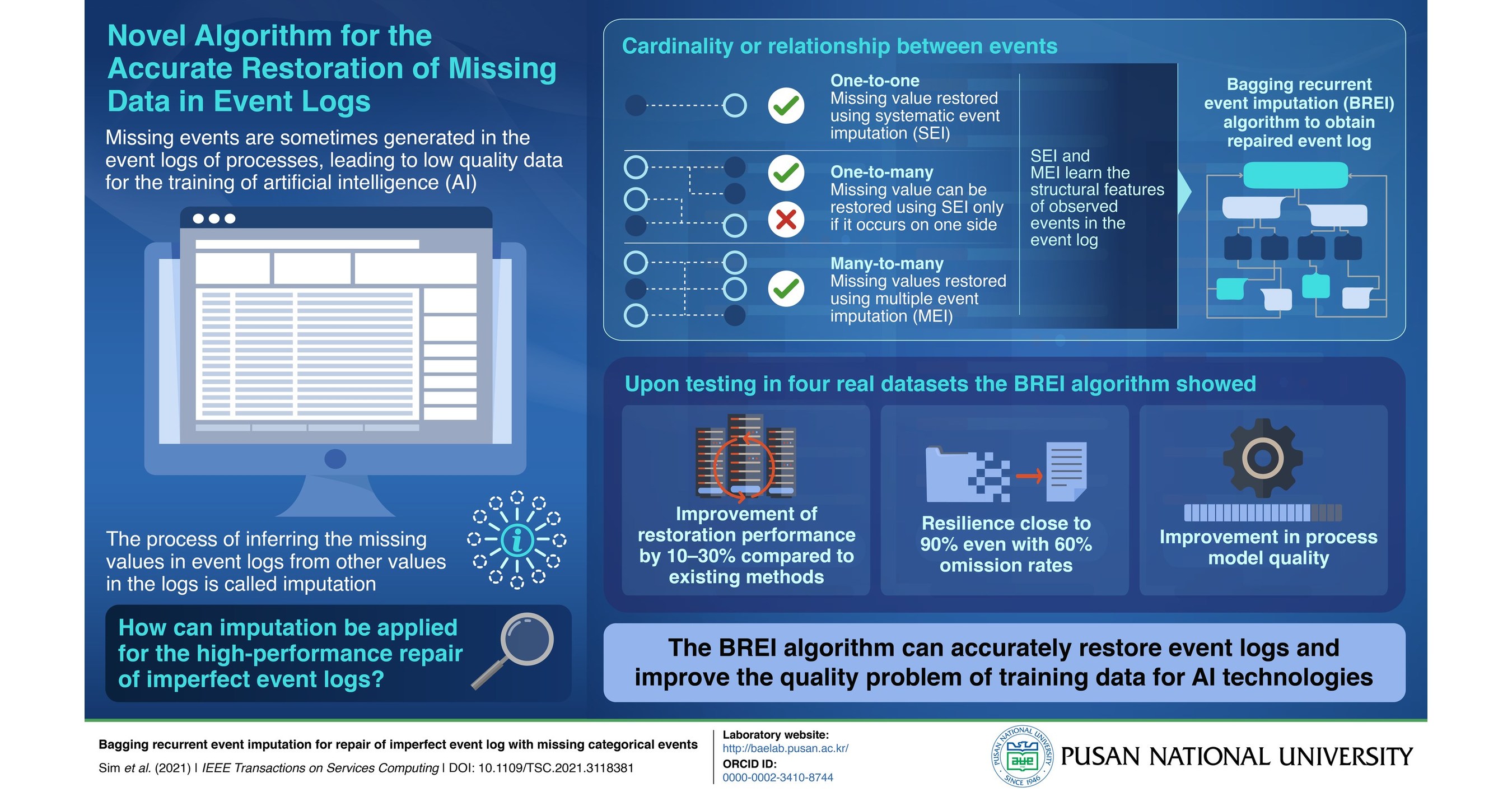 New Algorithm by Pusan National University Scientists Can Repair Missing Data in Event Logs with Superior Accuracy