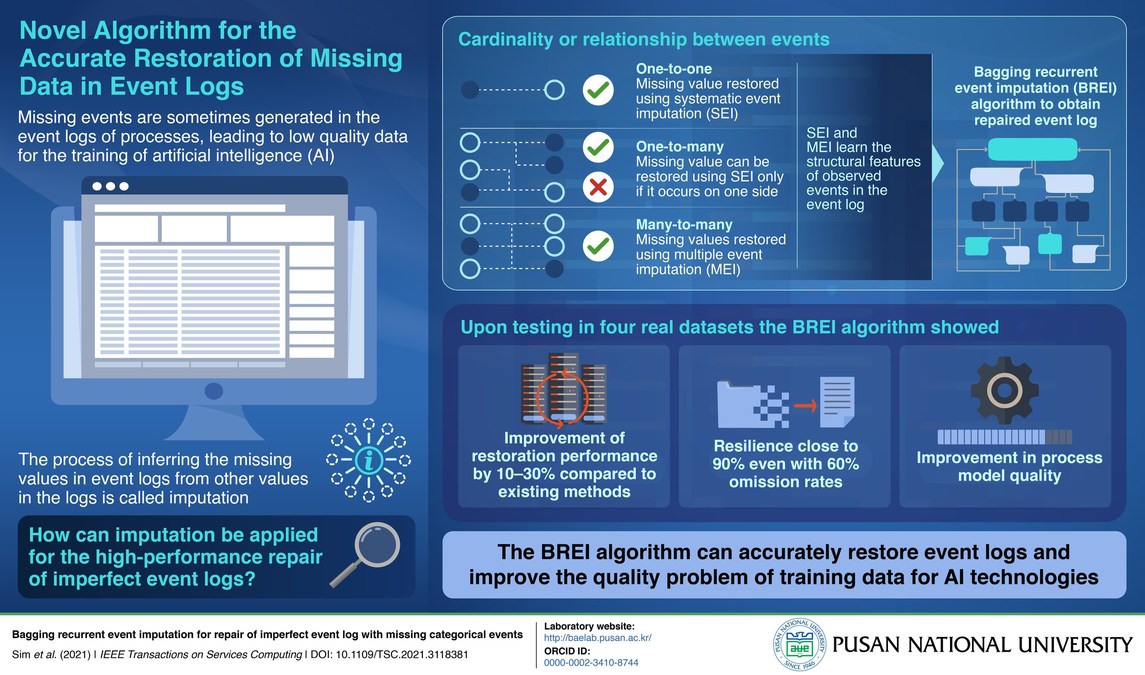 New Algorithm by Pusan National University Scientists Can Repair Missing Data in Event Logs with Superior Accuracy - Vimarsana News