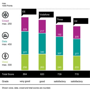 EE Ranked First in the 2021 Mobile Network Benchmark UK by umlaut and connect Magazine