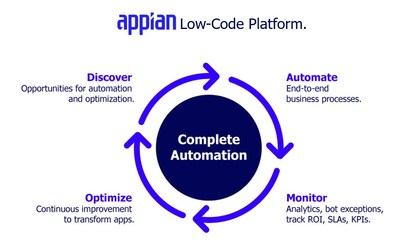 Only Appian can take you from process discovery to design to automation in one unified low-code platform.