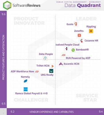 SoftwareReviews: Human Capital Management (CNW Group/SoftwareReviews)