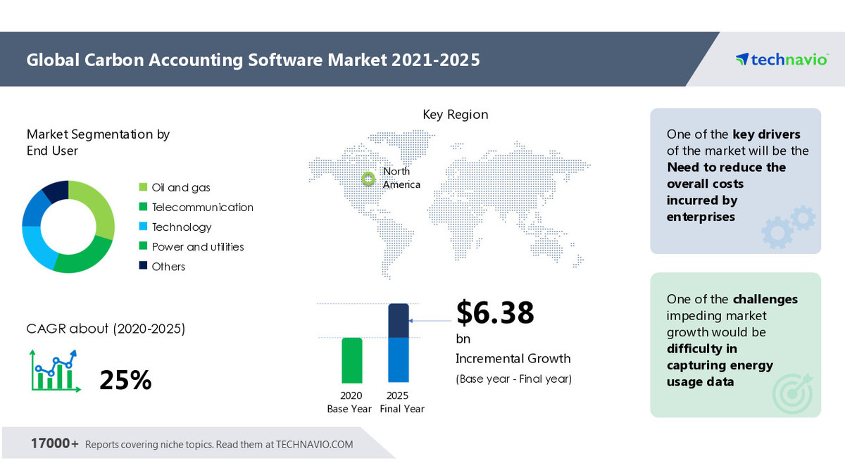 Carbon Accounting Software Market to record 22.43% Y-O-Y Growth Rate in 2021 | Carbon Analytics Ltd., CarbonetiX, and ENGIE SA to emerge as dominant players - Vimarsana News