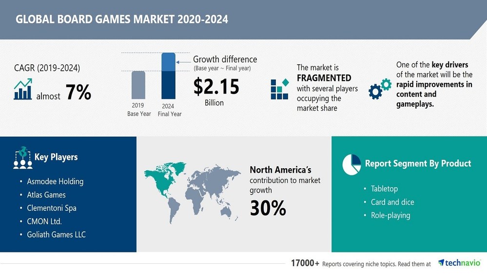 Technavio Forecasts Worldwide Board Games Market to Reach USD 2.15