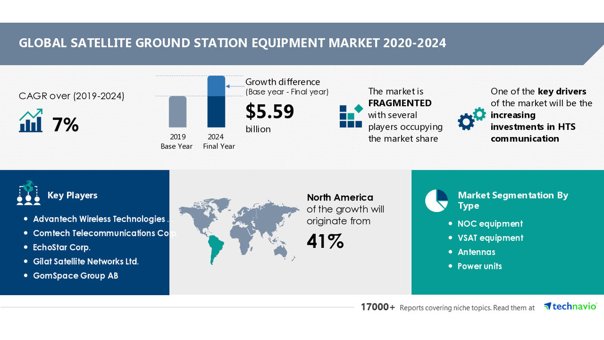 USD 5.59 Billion Growth in Satellite Ground Station Equipment Market from 2019 to 2024 - Vimarsana News