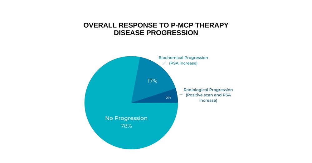 Landmark Clinical Study on Modified Citrus Pectin Treatment in
