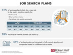 4 IN 10 WORKERS PLAN TO LOOK FOR A NEW JOB IN FIRST HALF OF 2022