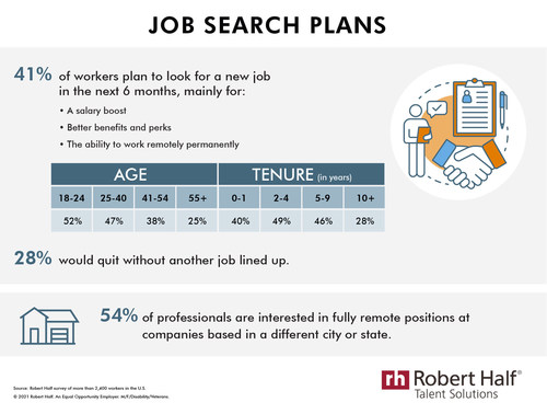 Research from Robert Half shows many U.S. workers will be looking for a new job in the first half of 2022. Research from Robert Half shows many U.S. workers will be looking for a new job in the first half of 2022.