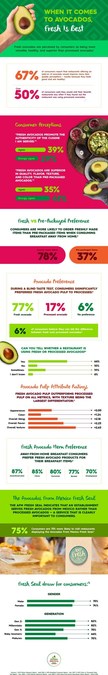 Avocados From Mexico Unveils Knowledge Hub, the Most Comprehensive Resource for Avocado Data on the Internet - Vimarsana News