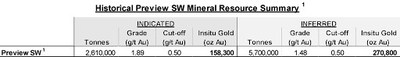 Historical Preview SW Mineral Resource Summary (CNW Group/MAS Gold Corp)