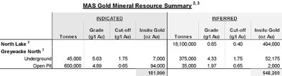 MAS Gold Mineral Resource Summary (CNW Group/MAS Gold Corp)