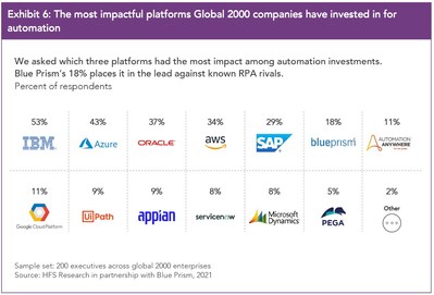 Exhibit 6: The most impactful platforms Global 2000 companies have invested in for automation