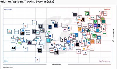 G2 Grid® Report for Applicant Tracking Systems (ATS) | Winter 2022 (PRNewsfoto/Greenhouse)