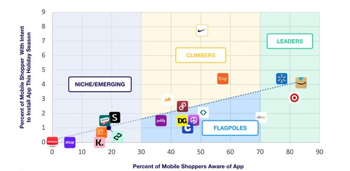 New “APP-ortunity” Report on Install Intent Reveals Surprise Shopping Apps Poised For Breakout Growth