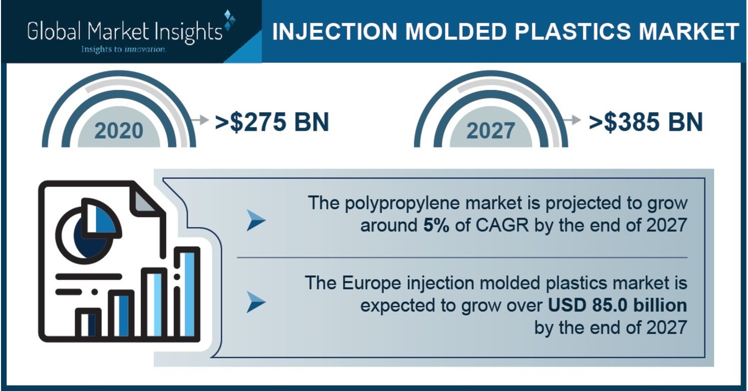 The Injection Molded Plastics Market to record 385 billion in revenue