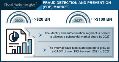 Fraud Detection and Prevention (FDP) Market