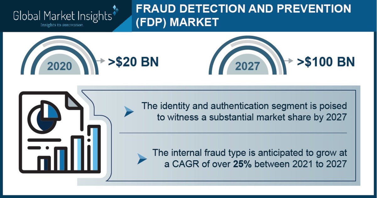 Fraud Detection and Prevention Market to hit $100 BN by 2027, Says Global Market Insights Inc. - Vimarsana News