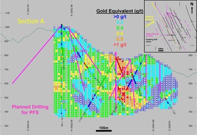 Figure 1. Drill cross section showing the estimated PEA mineral resource blocks for Gran Bestia with existing drill holes and planned drilling in the current drill program. Inset map shows drill section location and viewing direction. (CNW Group/Lumina Gold Corp.)