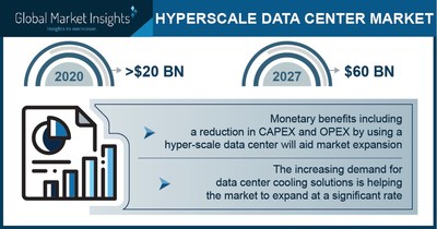 Hyperscale Data Center Market Revenue To Cross USD 60 Bn By 2027 ...