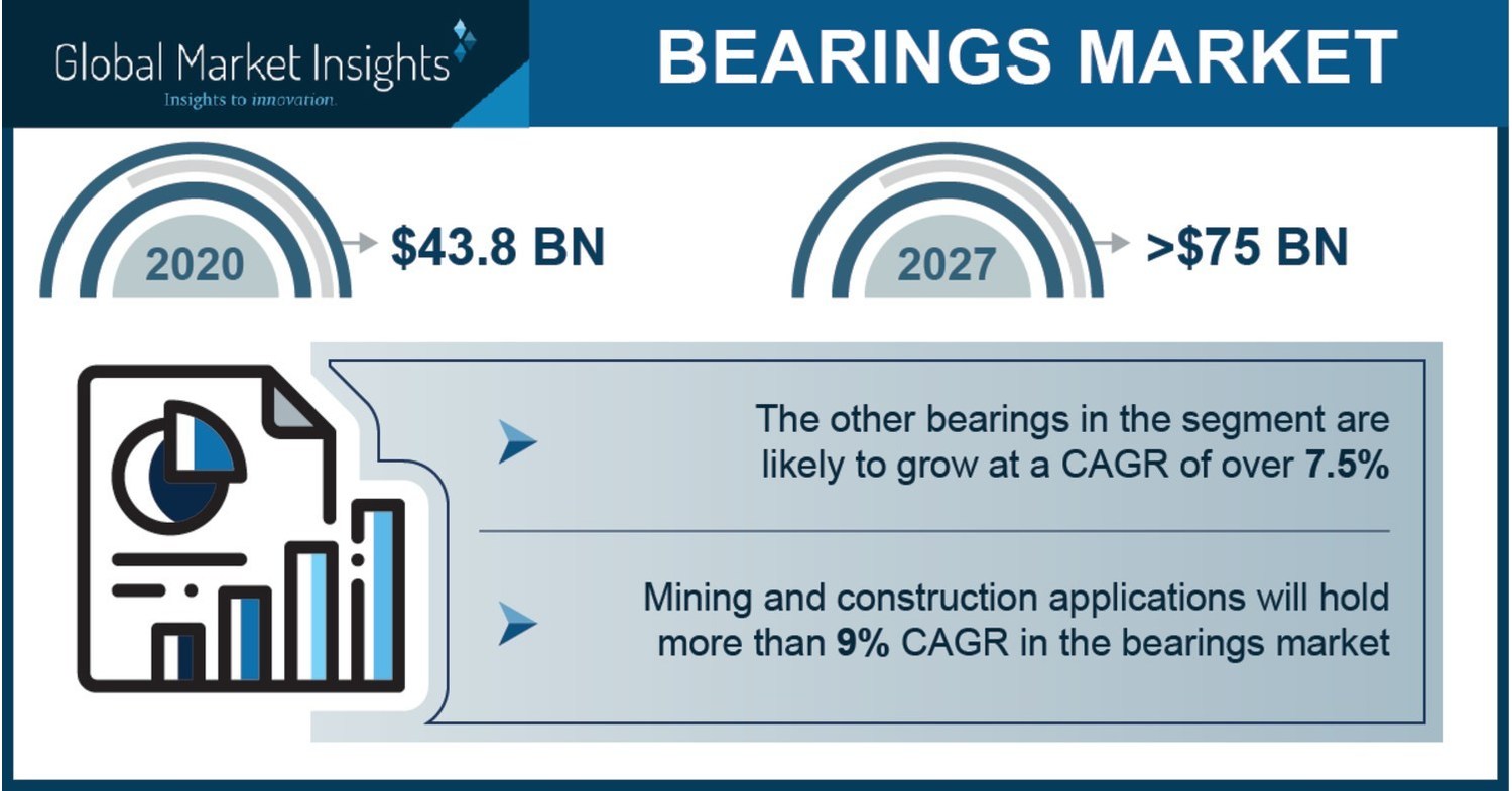 Bearings Market revenue to hit 75 BN by 2027; Global Market Insights Inc.