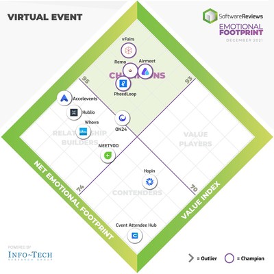 Virtual Event Emotional Footprint (CNW Group/SoftwareReviews)