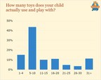 Eight in Ten Kids Play With Only 20 Toys or Fewer Out of All the...