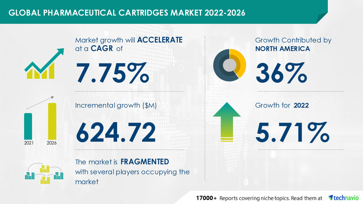36% of Growth to Originate from North America for Pharmaceutical Cartridges Market | Evolving Opportunities with AptarGroup Inc. & Baxter International Inc. - Vimarsana News