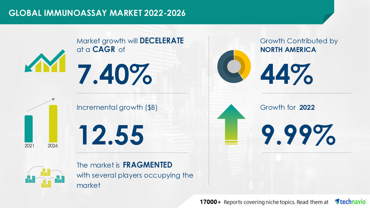 Immunoassay Market to grow by USD 12.55 bn| Predictive and Preventive Medicine for Early Diagnosis & Treatment to Boost Growth - Vimarsana News