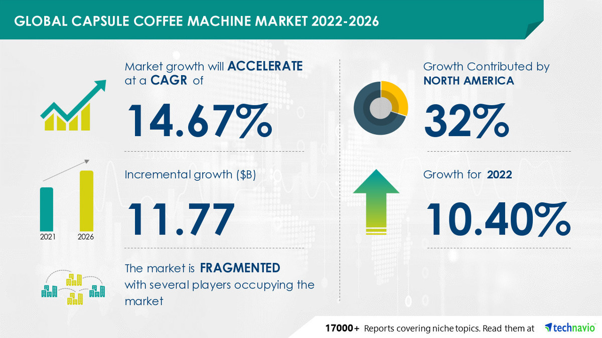 Capsule Coffee Machine Market to Grow by USD 11.77 bn | Bunn-O-Matic Corp. and Cravium Foods LLP Among Key Vendors - Vimarsana News