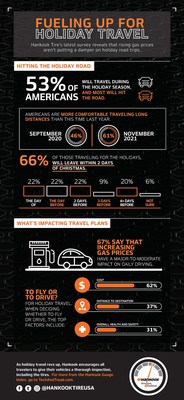 Hankook Tire's latest survey reveals that rising gas prices aren't putting a damper on holiday road trips.