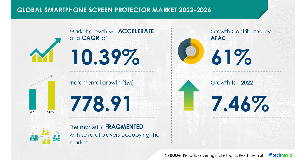 Smartphone Screen Protector Market to Grow by USD 778.91 Mn Increased