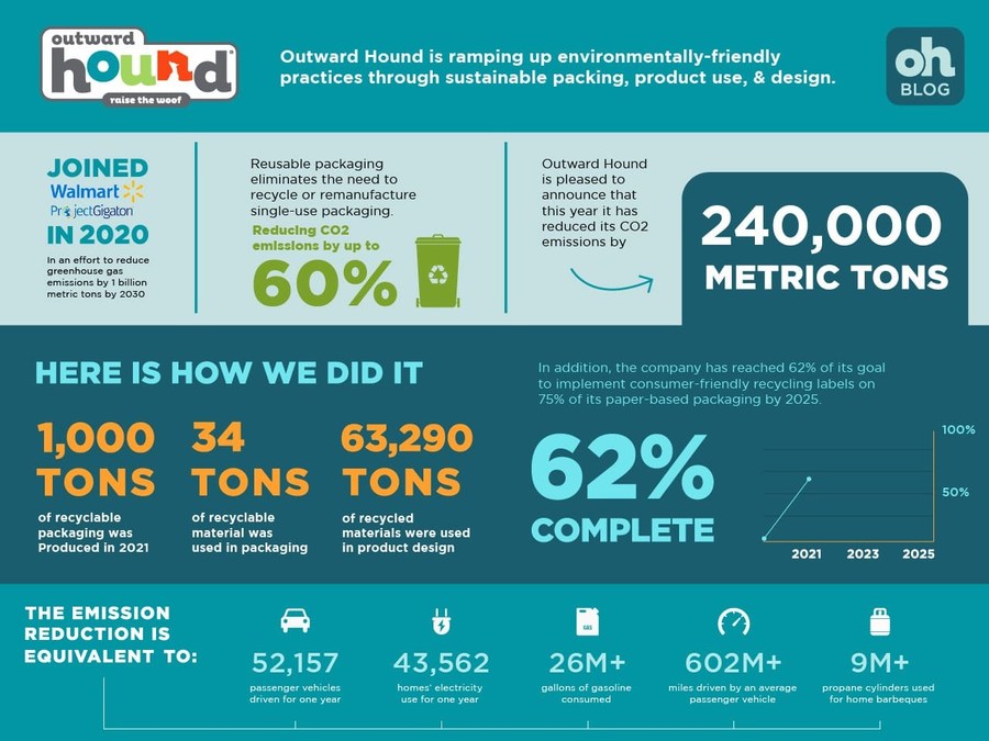 OUTWARD HOUND Reduces 239,825 Metric Tons of CO2 Emissions in 2021 - Vimarsana News