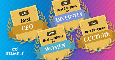 Stampli wins Best Company Culture, Best CEO, Best Place to Work for Women, and Best Place to Work for Diversity, Stampli also earned top marks in executive leadership, quality of coworkers, and total compensation.
