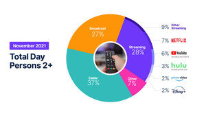 NIELSEN'S THE GAUGE: MONTHLY TOTAL TV AND STREAMING SNAPSHOT FOR NOVEMBER