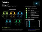 North American CFOs Expect Talent/Labor Costs and Inflation to Increase Substantially in 2022: Deloitte CFO Signals™ Survey Q4 2021