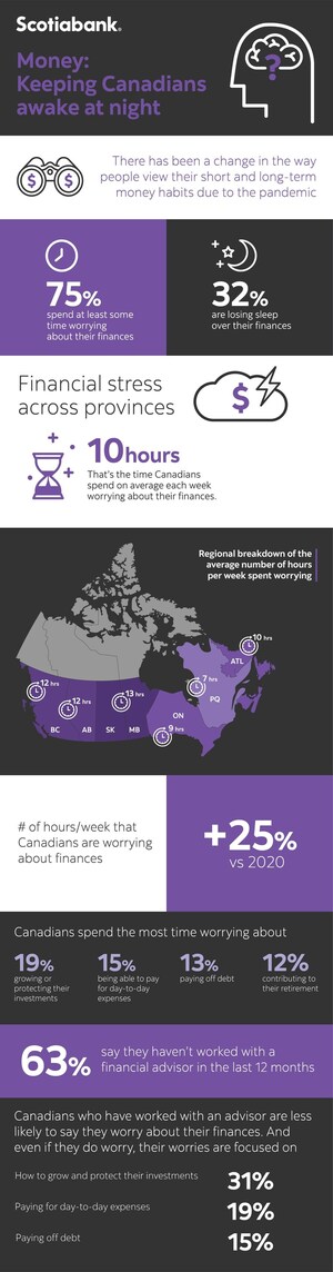 Financial Worry Causing Canadians to Lose Sleep, Scotiabank poll