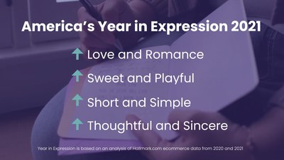 America's Year in Expression used Hallmark data to capture and celebrate the trajectory of America's emotional journey in 2021. America's Year in Expression used Hallmark data to capture and celebrate the trajectory of America's emotional journey in 2021.