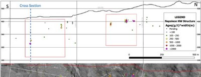 Longitudinal section of the Napoleon Hangingwall Vein (facing west), highlighting select drilling completed to date. Areas highlighted by the red boxes represent locally higher-grade zones with more consistent intercepts. (CNW Group/Vizsla Silver Corp.)