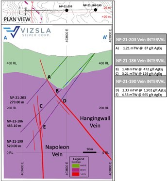 Cross section of the Napoleon Hangingwall Vein (A-A from Figure 2) (CNW Group/Vizsla Silver Corp.)