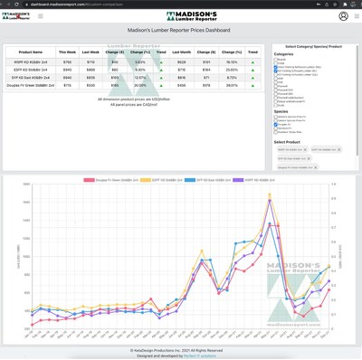 Madisons Dashboard Custom Comparison Lumber Prices (CNW Group/Madison's Lumber Reporter)