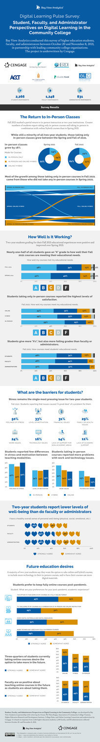 As Community College Enrollments Decline, New Research Shows Students Want More Flexibility in Course Format