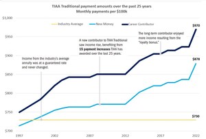 TIAA Traditional Payout Increases 5% for 2022