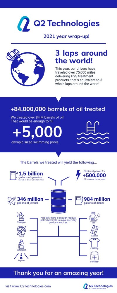 Q2 Technologies Wraps-up the Year with +84 million Barrels of Oil Treated