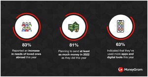 New MoneyGram Survey Reveals Strong Remittance Consumer Sentiment, Driven by Needs Abroad and Digital Adoption