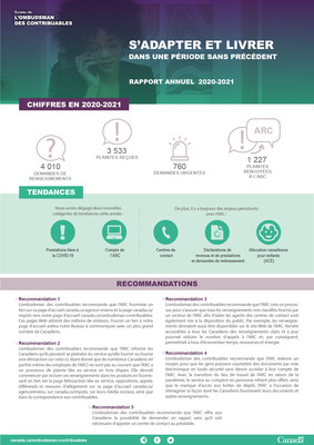 Points forts rapport annuel 2020-2021 (Groupe CNW/Bureau de l'ombudsman des contribuables)