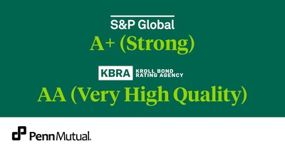 S&P and Kroll both recently delivered high marks and stable outlooks for Penn Mutual's financial strength.